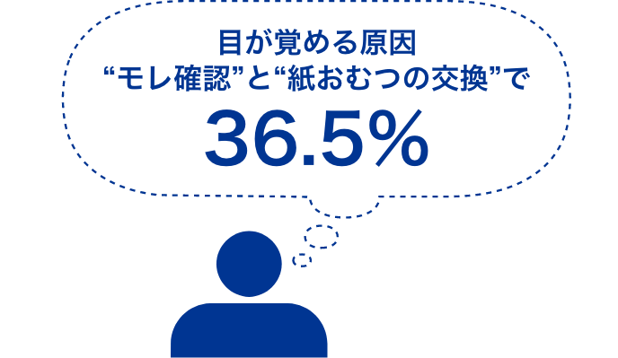 目が覚める原因“モレ確認”と“紙おむつの交換”で36.5%