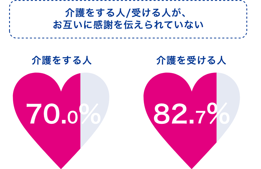 介護をする人/受ける人が、お互いに感謝を伝えられていない