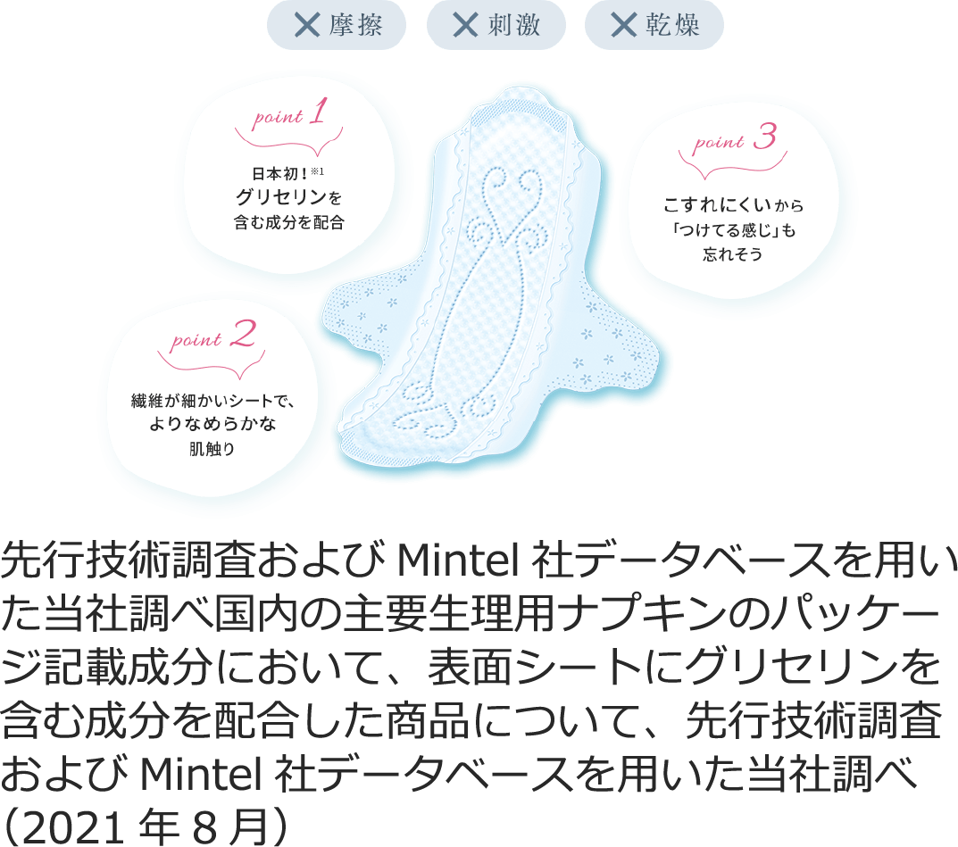 ×摩擦　×刺激　×乾燥 先行技術調査およびMintel社データベースを用いた当社調べ国内の主要生理用ナプキンのパッケージ記載成分において、表面シートにグリセリンを含む成分を配合した商品について、先行技術調査およびMintel社データベースを用いた当社調べ（2021年8月）