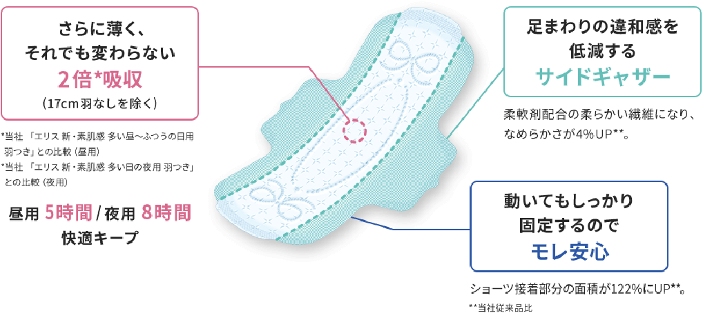 さらに薄く、それでも変わらない2倍吸収（17cm羽なしを除く） 足まわりの違和感を低減するサイドギャザー 動いてもしっかり固定するのでモレ安心