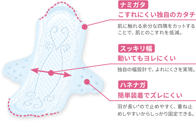 ナミガタ こすれにくい独自のカタチ スッキリ幅 動いてもヨレにくい ハネナガ 簡単装着でズレにくい