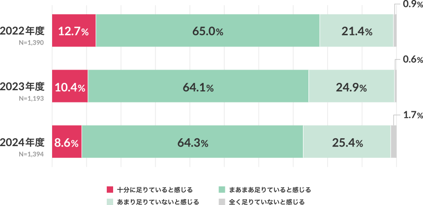 【2022年度】十分に足りている 12.7％ まあまあ足りていると感じる 65.0％ あまり足りてないと感じる 21.4％ 全く足りてないと感じる 0.9％（n=1,390）、【2023年度】十分に足りている 10.4％ まあまあ足りていると感じる 64.1％ あまり足りてないと感じる 24.9％ 全く足りてないと感じる 0.6％（n=1,193）、【2024年度】十分に足りている 8.6％ まあまあ足りていると感じる 64.3％ あまり足りてないと感じる 25.4％ 全く足りてないと感じる 1.7％（n=1,394）