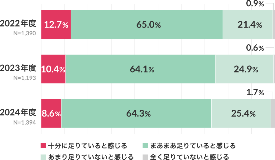 【2022年度】十分に足りている 12.7％ まあまあ足りていると感じる 65.0％ あまり足りてないと感じる 21.4％ 全く足りてないと感じる 0.9％（n=1,390）、【2023年度】十分に足りている 10.4％ まあまあ足りていると感じる 64.1％ あまり足りてないと感じる 24.9％ 全く足りてないと感じる 0.6％（n=1,193）、【2024年度】十分に足りている 8.6％ まあまあ足りていると感じる 64.3％ あまり足りてないと感じる 25.4％ 全く足りてないと感じる 1.7％（n=1,394）