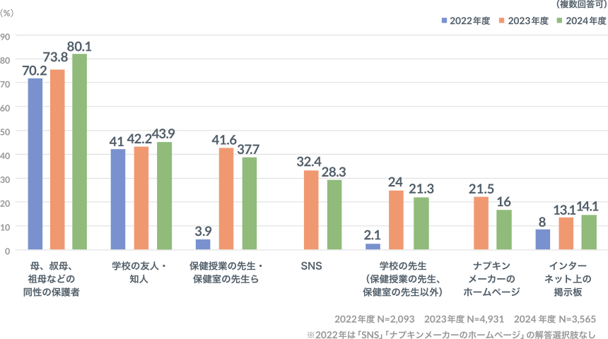 （複数回答可）2022年度 母、叔母、祖母などの同性の保護者 70.2％、学校の友人・知人 41％、保健授業の先生、保健室の先生ら 3.9％、学校の先生（保険授業の先生、保健室の先生以外） 2.1％、インターネット上の掲示板 8％（N=2,093） / 2023年度 母、叔母、祖母などの同性の保護者 73.8％、学校の友人・知人 42.2％、保健授業の先生、保健室の先生ら 41.6％、SNS 32.4％、学校の先生（保険授業の先生、保健室の先生以外） 24％、ナプキンメーカーのホームページ 21.5％、インターネット上の掲示板 13.1％（N=4,931） / 2024年度 母、叔母、祖母などの同性の保護者 80.1％、学校の友人・知人 43.9％、保健授業の先生、保健室の先生ら 37.7％、SNS 28.3％、学校の先生（保険授業の先生、保健室の先生以外） 21.3％、ナプキンメーカーのホームページ 16％、インターネット上の掲示板 14.1％（N=3,565）