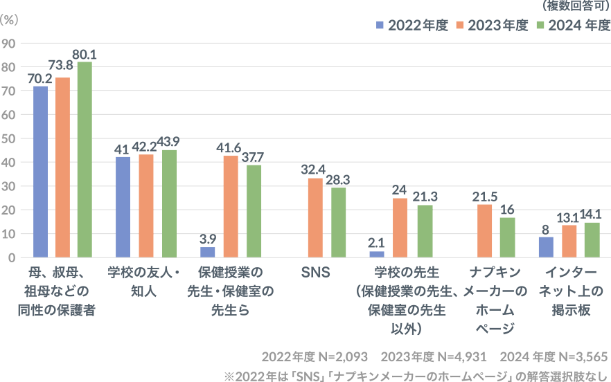 （複数回答可）2022年度 母、叔母、祖母などの同性の保護者 70.2％、学校の友人・知人 41％、保健授業の先生、保健室の先生ら 3.9％、学校の先生（保険授業の先生、保健室の先生以外） 2.1％、インターネット上の掲示板 8％（N=2,093） / 2023年度 母、叔母、祖母などの同性の保護者 73.8％、学校の友人・知人 42.2％、保健授業の先生、保健室の先生ら 41.6％、SNS 32.4％、学校の先生（保険授業の先生、保健室の先生以外） 24％、ナプキンメーカーのホームページ 21.5％、インターネット上の掲示板 13.1％（N=4,931） / 2024年度 母、叔母、祖母などの同性の保護者 80.1％、学校の友人・知人 43.9％、保健授業の先生、保健室の先生ら 37.7％、SNS 28.3％、学校の先生（保険授業の先生、保健室の先生以外） 21.3％、ナプキンメーカーのホームページ 16％、インターネット上の掲示板 14.1％（N=3,565）