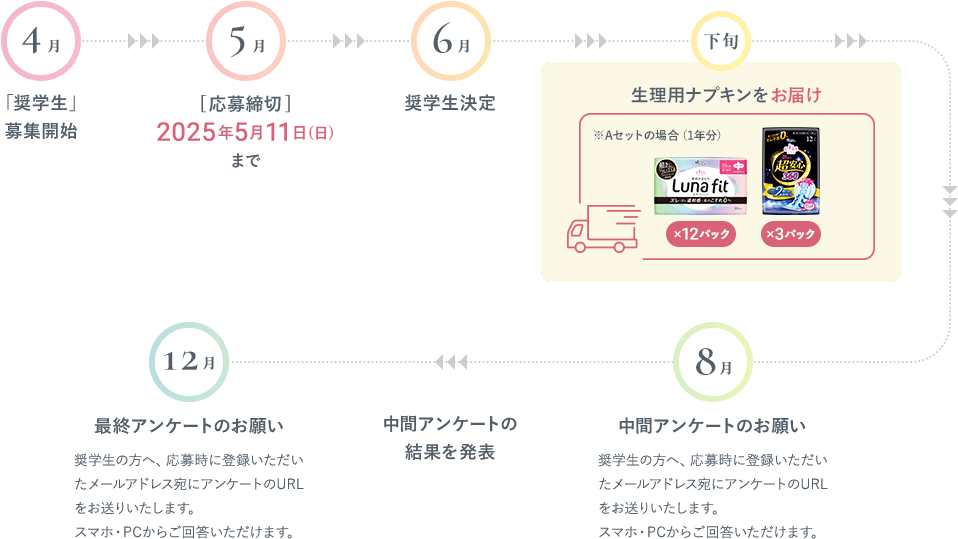 奨学生年間スケジュール 4月：「奨学生」募集開始。5月「応募締切」2025年5月11日（日）まで。6月：奨学生決定。6月下旬：生理用ナプキンをお届け。8月：中間アンケートのお願い 奨学生の方へ、応募時に登録いただいたメールアドレス宛にアンケートのURLをお送りいたします。
スマホ・PCからご回答いただけます。12月：最終アンケートのお願い 奨学生の方へ、応募時に登録いただいたメールアドレス宛にアンケートのURLをお送りいたします。