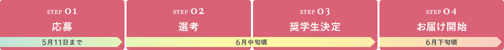 応募のステップ