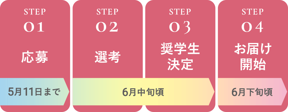 応募のステップ