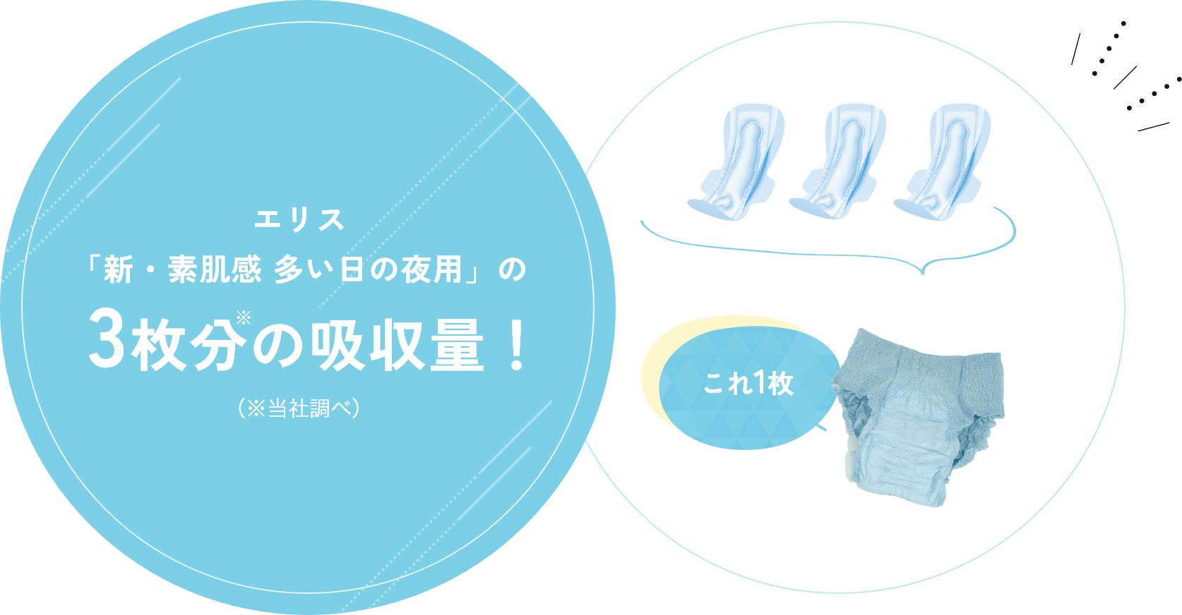 エリス「新・素肌感 多い日の夜用」の3枚分の吸収量！（※当社調べ）