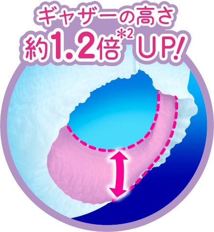 ギャザーの高さ約1.2倍UP！