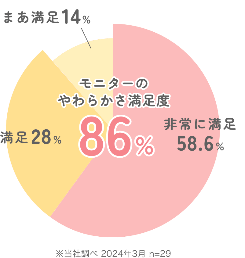 モニターのやわらかさ満足度８６％