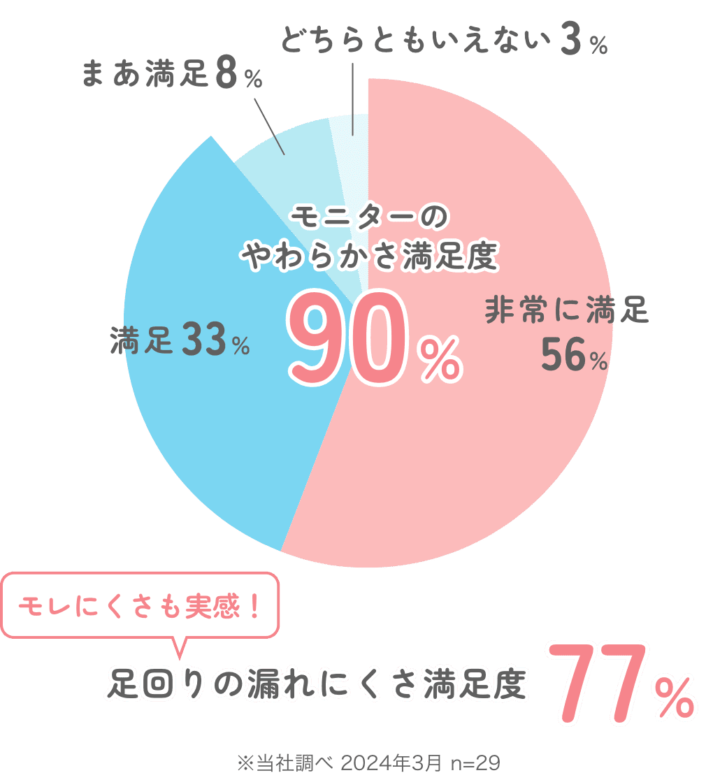 モニターのやわらかさ満足度９０％