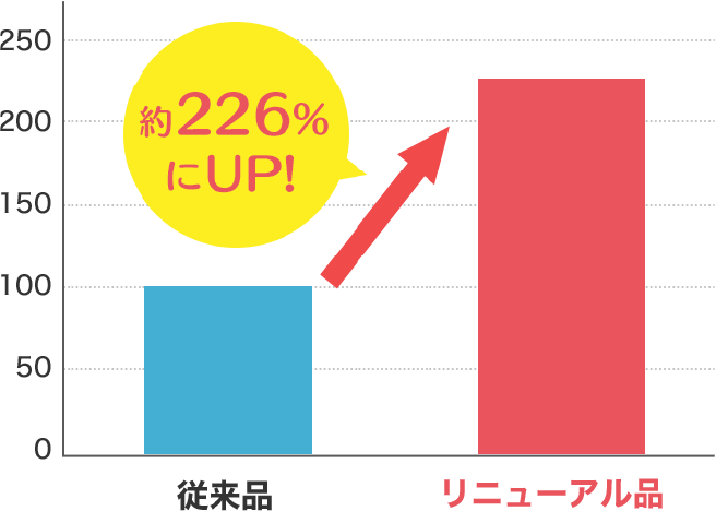 表面強度試験（従来品を100とした場合の数値）*を達成！