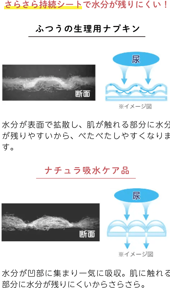 さらさら持続シートで水分が残りにくい!