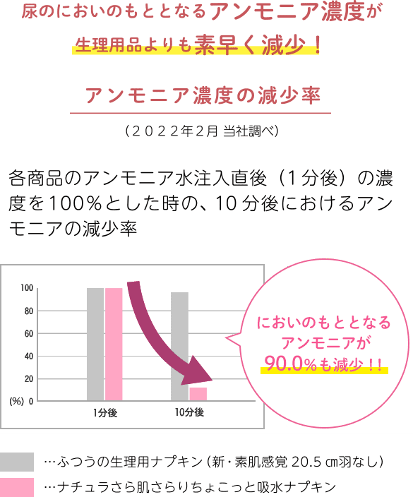 尿のにおいのもととなるアンモニア濃度が生理用品よりも素早く減少!