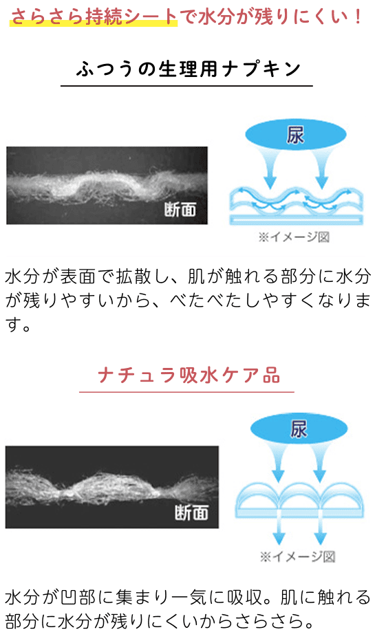 さらさら持続シートで水分が残りにくい!