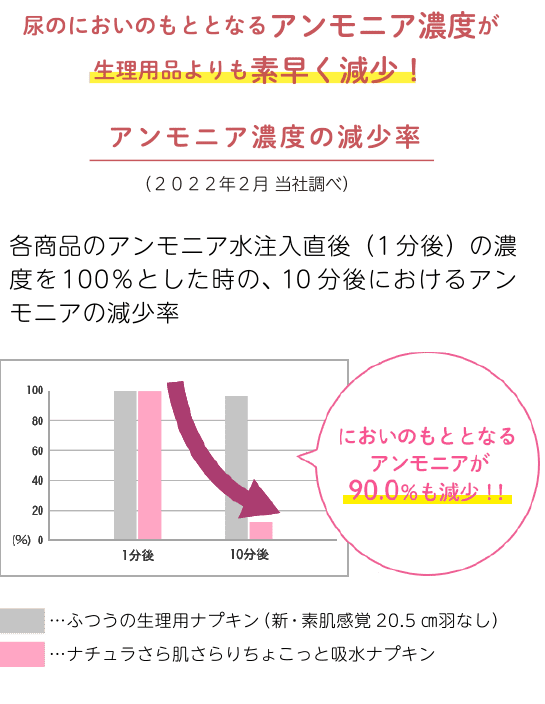 尿のにおいのもととなるアンモニア濃度が生理用品よりも素早く減少!