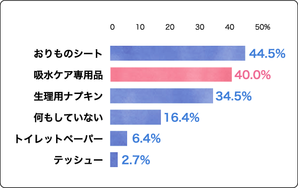 特集 みんなの尿モレ事情 ナチュラ エリエール 大王製紙