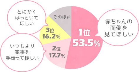 アンケート結果 生理中にパートナーの男性にしてもらいたいことは Elis エリス クリニック